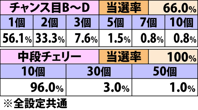 6.8.1 殲滅&必殺ボーナス・ART確定後の乱舞玉上乗せ当選率&振り分け