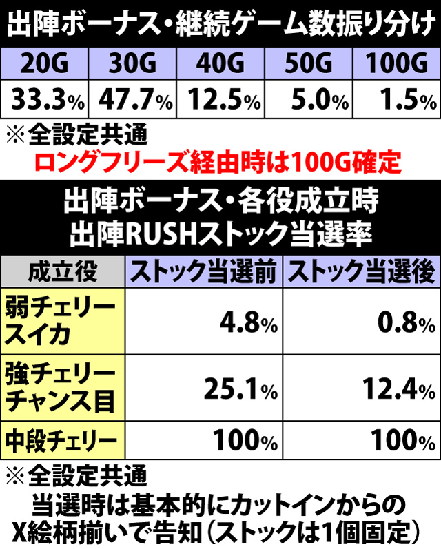 6.9.1 出陣ボーナス・継続ゲーム数振り分け&各役成立時の出陣RUSHストック当選率