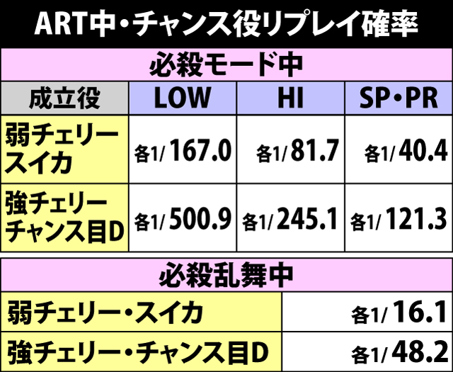 7.26.1 ART中・チャンス役リプレイ確率