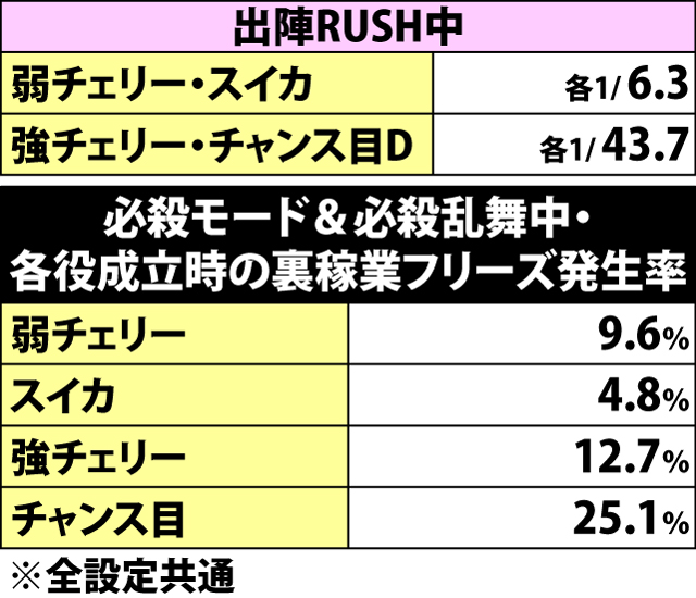 7.26.1 ART中・チャンス役リプレイ確率