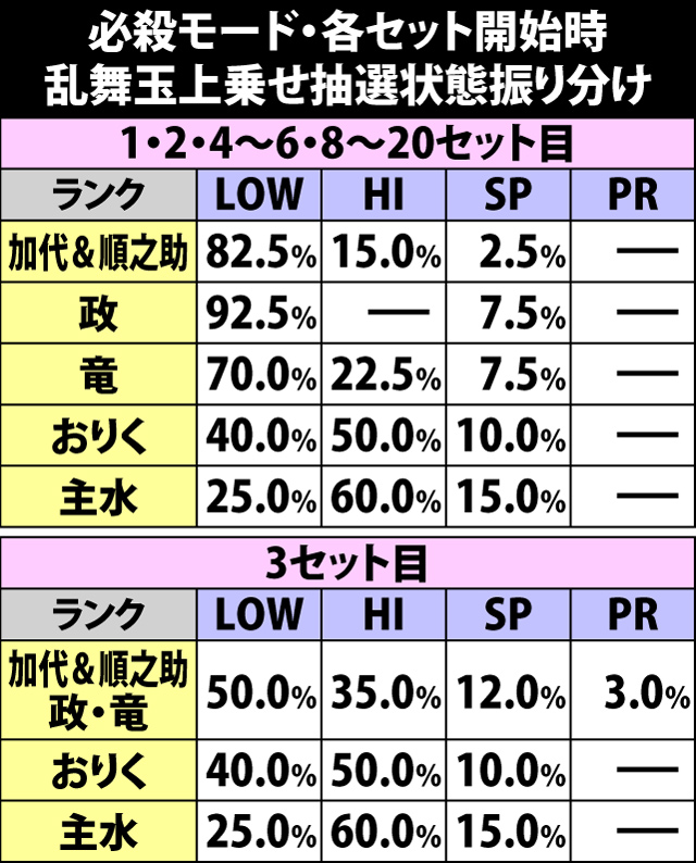 7.27.1 必殺モード・乱舞玉上乗せ抽選状態振り分け