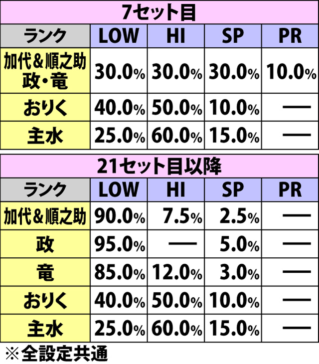 7.27.1 必殺モード・乱舞玉上乗せ抽選状態振り分け