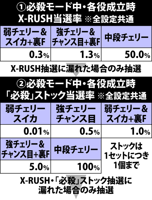 7.15.1 必殺モード中・各役成立時の特化ゾーン当選率