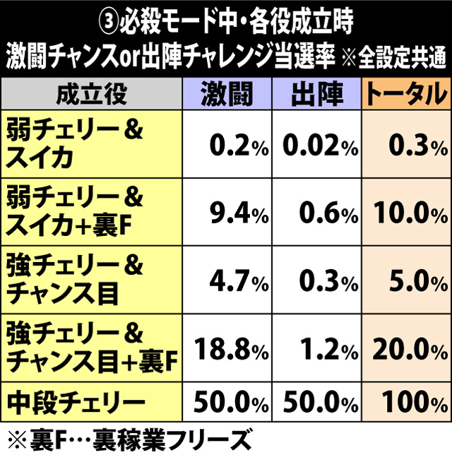 7.15.1 必殺モード中・各役成立時の特化ゾーン当選率