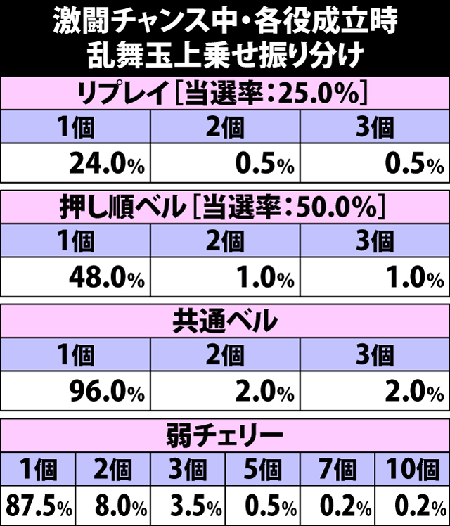 7.18.1 激闘チャンス中・各役成立時の乱舞玉上乗せ当選率&振り分け