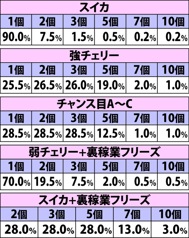 7.18.1 激闘チャンス中・各役成立時の乱舞玉上乗せ当選率&振り分け