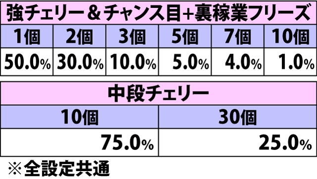 7.17.1 激闘チャンス中・各役成立時の乱舞玉上乗せ当選率&振り分け(続き)