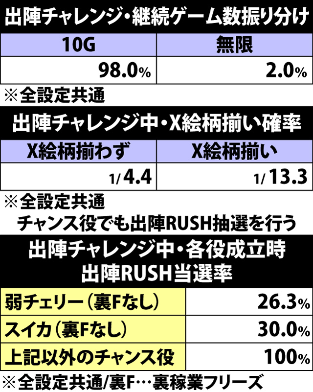 7.19.1 出陣チャレンジ・各種抽選値