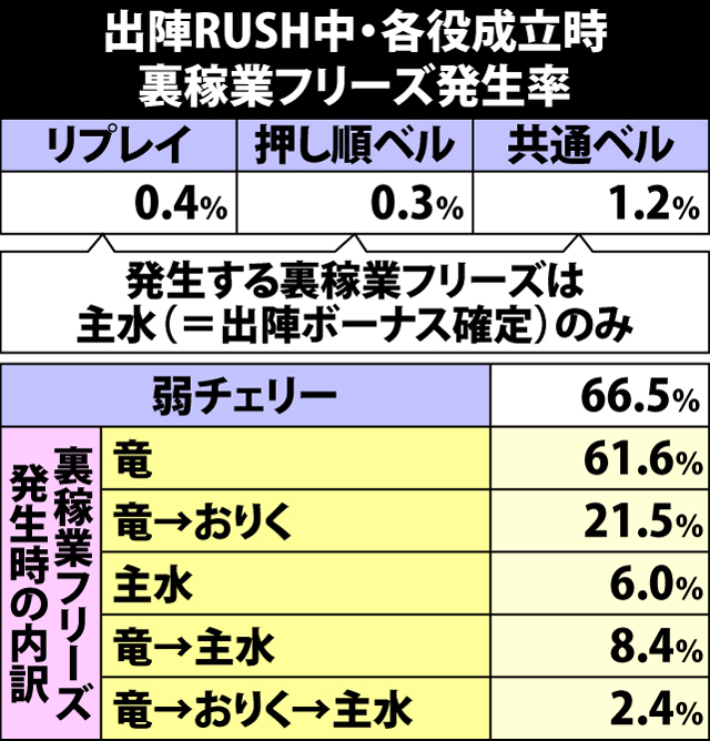 7.21.1 出陣RUSH中・各役成立時の裏稼業フリーズ発生率