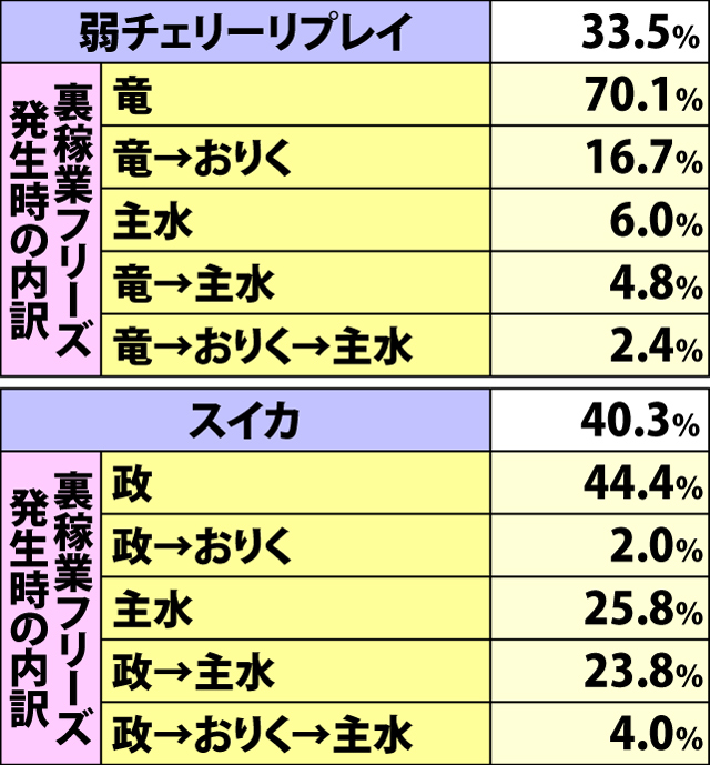 7.21.1 出陣RUSH中・各役成立時の裏稼業フリーズ発生率