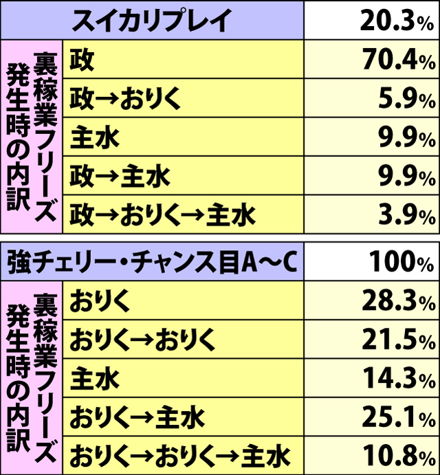 7.20.1 出陣RUSH中・各役成立時の裏稼業フリーズ発生率(続き)