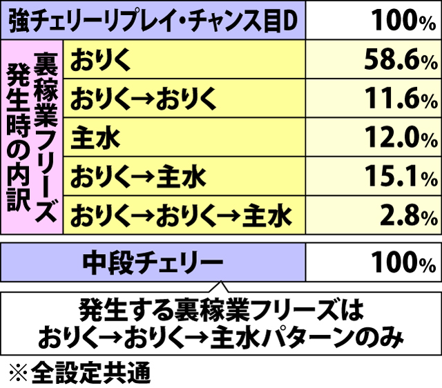 7.20.1 出陣RUSH中・各役成立時の裏稼業フリーズ発生率(続き)