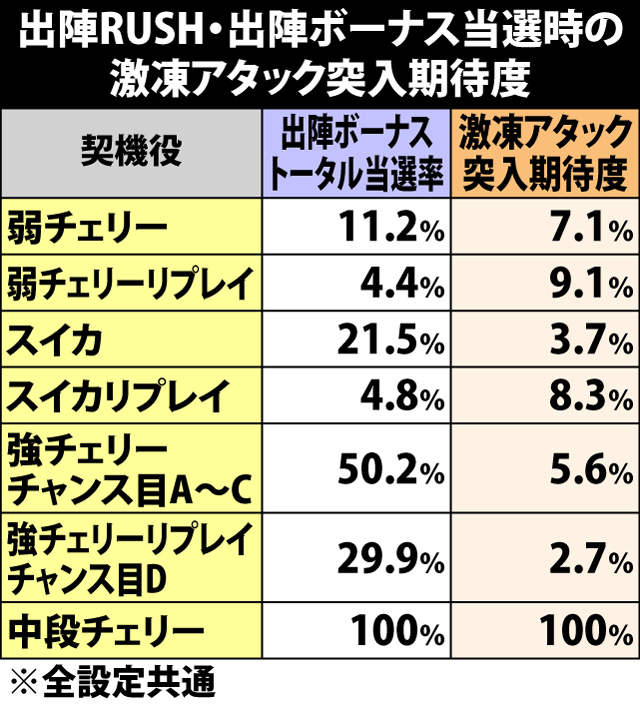 7.22.1 出陣RUSH・出陣ボーナス当選時の激凍アタック突入期待度