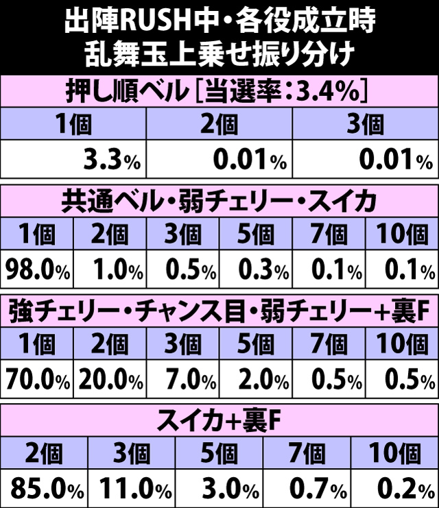 7.24.1 出陣RUSH中・各役成立時の乱舞玉上乗せ振り分け