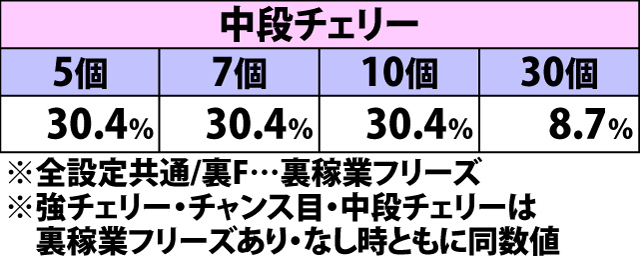 7.24.1 出陣RUSH中・各役成立時の乱舞玉上乗せ振り分け