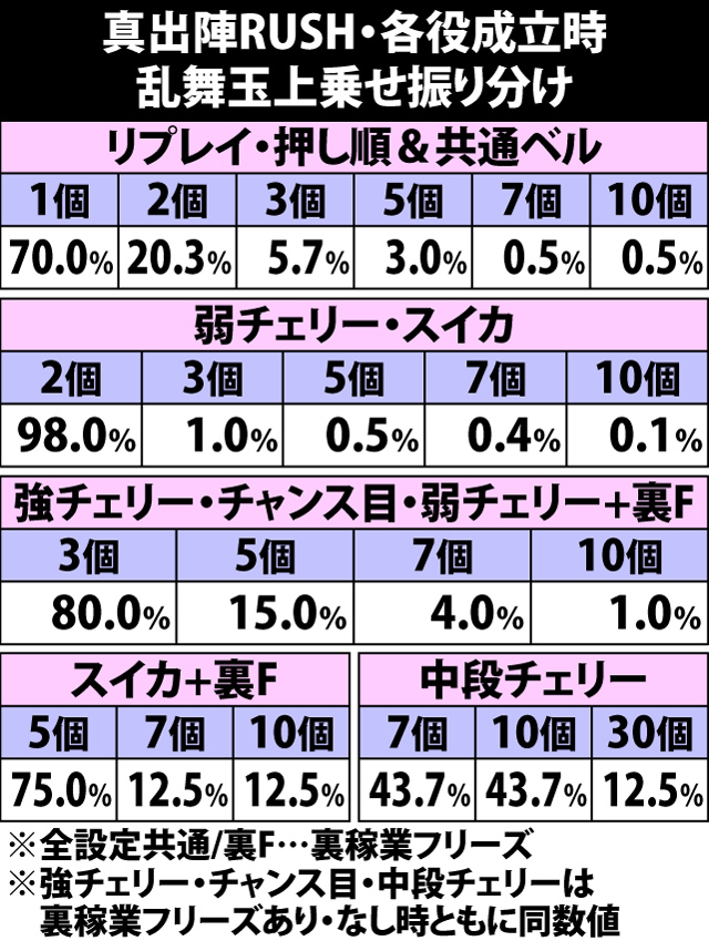 7.23.1 出陣RUSH中・各役成立時の乱舞玉上乗せ振り分け(続き)