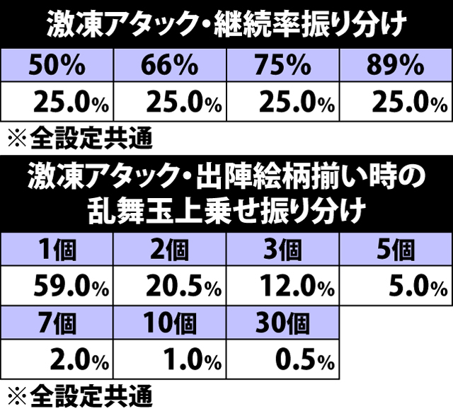 7.25.1 激凍アタック・継続率&乱舞玉上乗せ振り分け