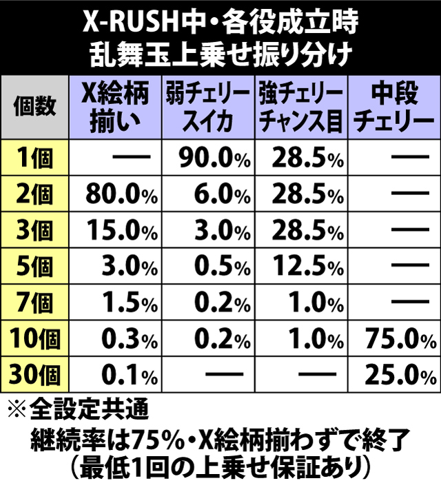 7.16.1 X-RUSH中・乱舞玉上乗せ振り分け