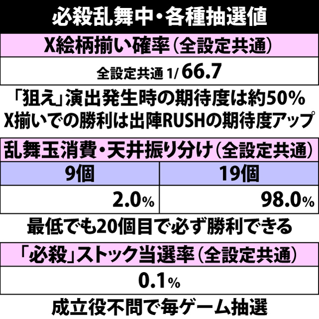 7.2.1 必殺乱舞・各種抽選値