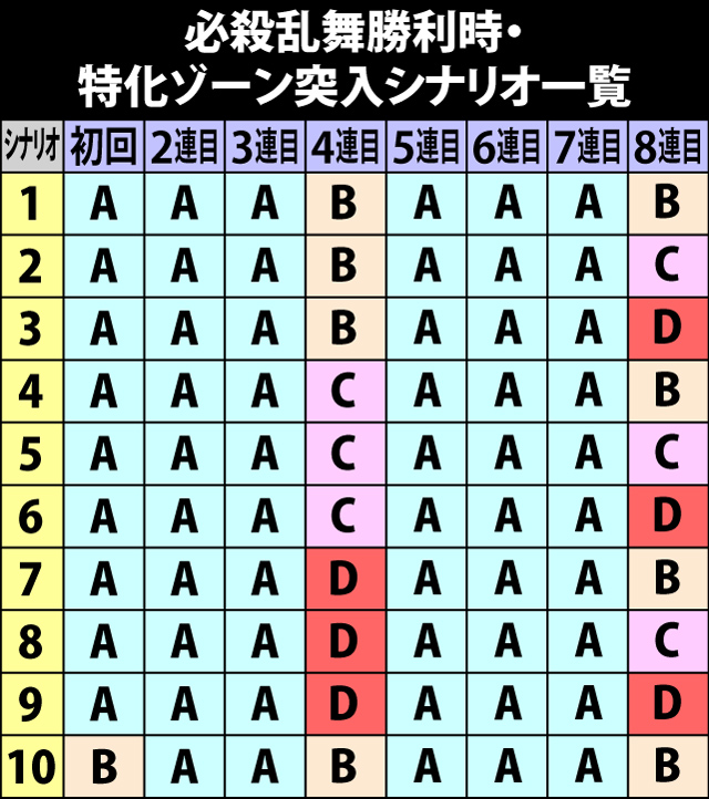 7.4.1 必殺乱舞勝利時・特化ゾーン突入抽選シナリオ一覧