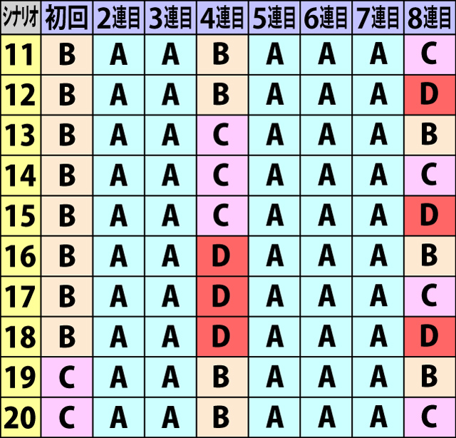 7.4.1 必殺乱舞勝利時・特化ゾーン突入抽選シナリオ一覧