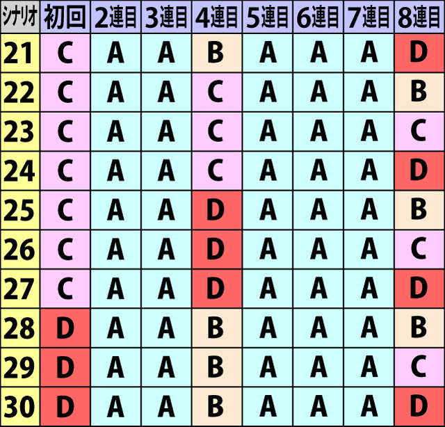 7.3.1 必殺乱舞勝利時・特化ゾーン突入抽選シナリオ一覧(続き)