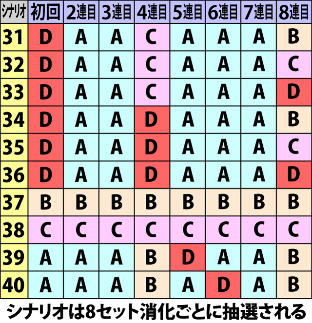 7.3.1 必殺乱舞勝利時・特化ゾーン突入抽選シナリオ一覧(続き)