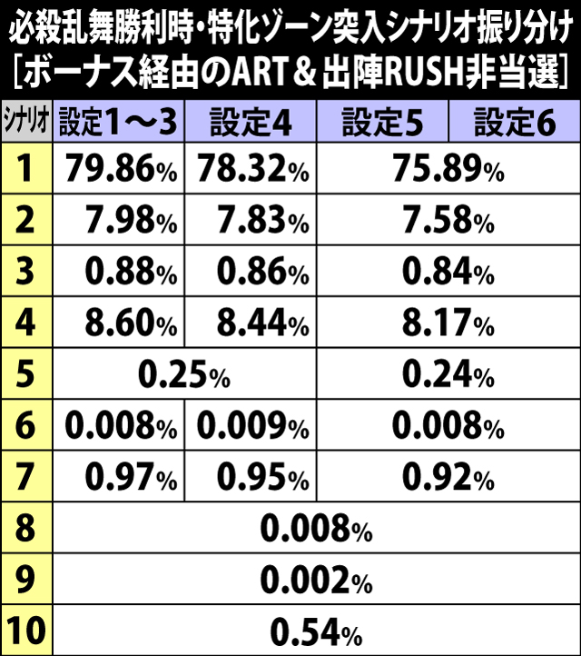 7.6.1 ボーナス経由のARTかつ特化ゾーン非当選時・特化ゾーン突入シナリオ振り分け