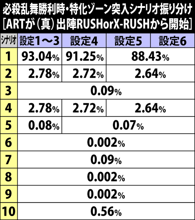 7.8.1 初当り時に(真)出陣RUSHorX-RUSH当選時・特化ゾーン突入シナリオ振り分け(続き)