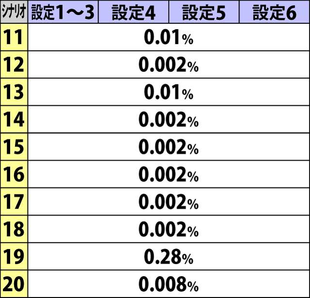 7.8.1 初当り時に(真)出陣RUSHorX-RUSH当選時・特化ゾーン突入シナリオ振り分け(続き)