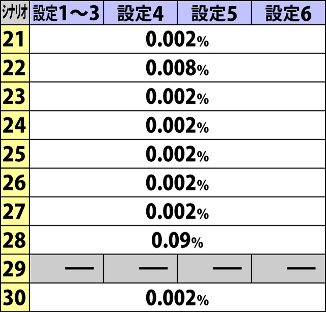 7.7.1 初当り時に(真)出陣RUSHorX-RUSH当選時・特化ゾーン突入シナリオ振り分け(続き)