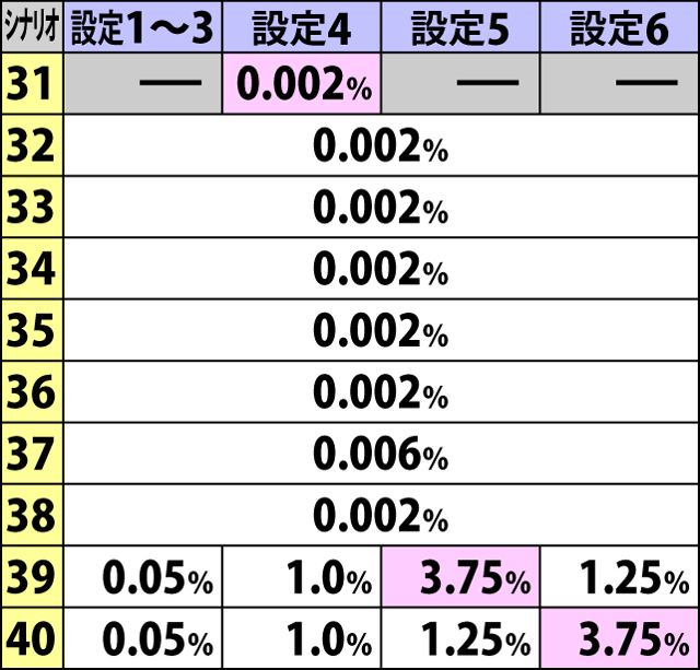 7.7.1 初当り時に(真)出陣RUSHorX-RUSH当選時・特化ゾーン突入シナリオ振り分け(続き)