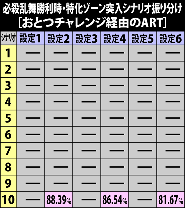 7.10.1 おとつチャレンジからのART・特化ゾーン突入シナリオ振り分け