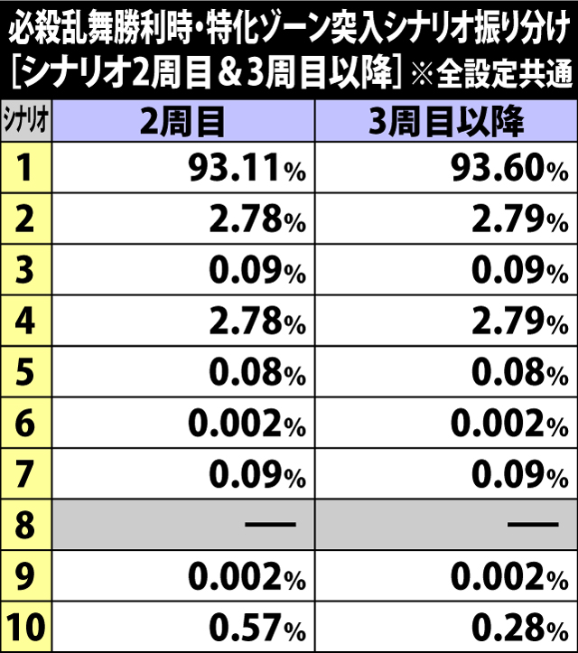 7.12.1 シナリオ2周目&3周目以降・特化ゾーン突入シナリオ振り分け