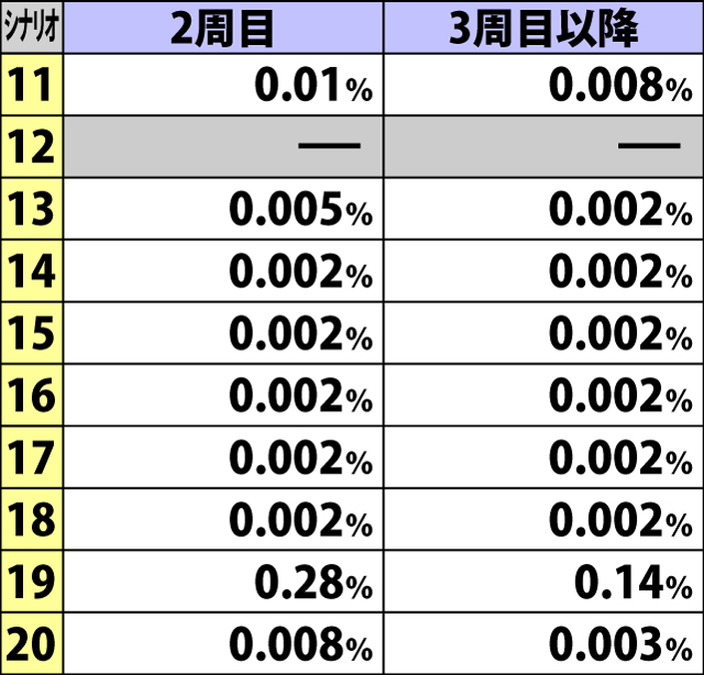 7.12.1 シナリオ2周目&3周目以降・特化ゾーン突入シナリオ振り分け