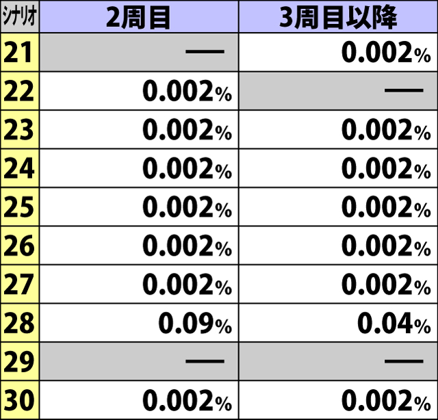 7.11.1 シナリオ2周目&3周目以降・特化ゾーン突入シナリオ振り分け(続き)