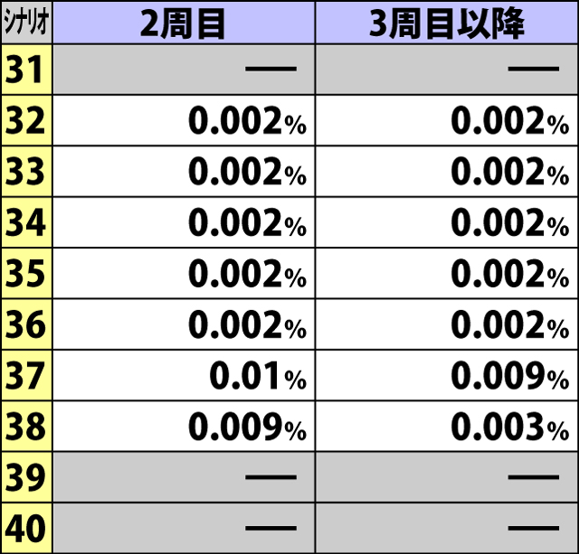 7.11.1 シナリオ2周目&3周目以降・特化ゾーン突入シナリオ振り分け(続き)