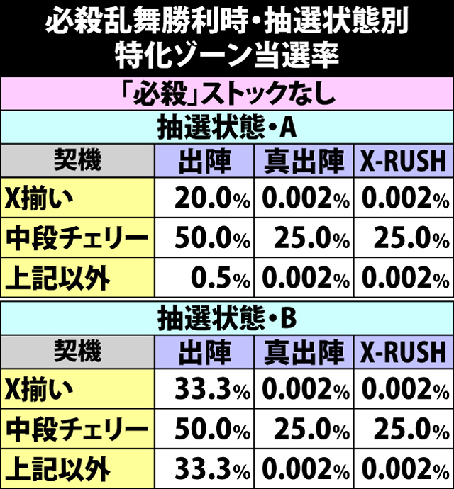 7.14.1 必殺乱舞勝利時・抽選状態別の特化ゾーン当選率