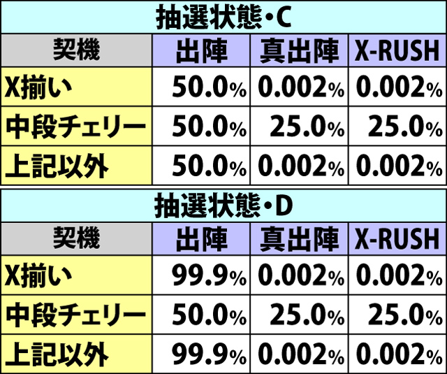 7.14.1 必殺乱舞勝利時・抽選状態別の特化ゾーン当選率