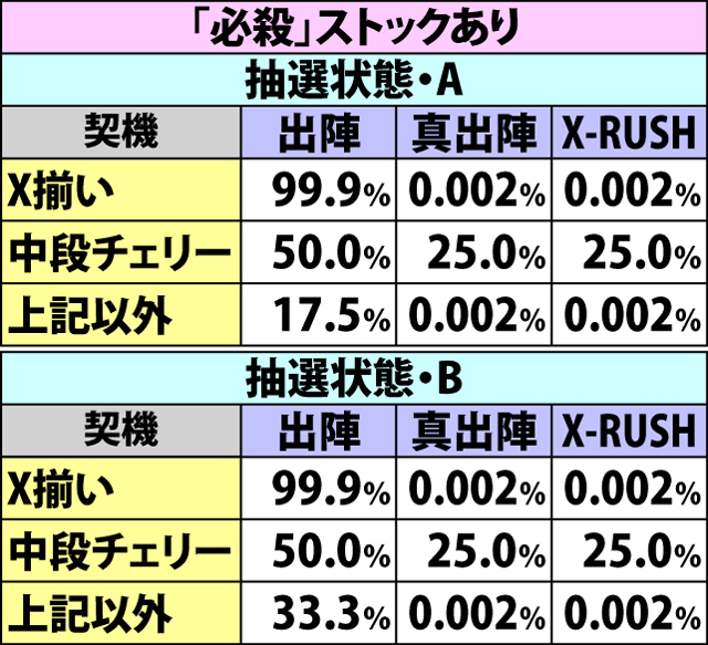 7.13.1 必殺乱舞勝利時・抽選状態別の特化ゾーン当選率(続き)