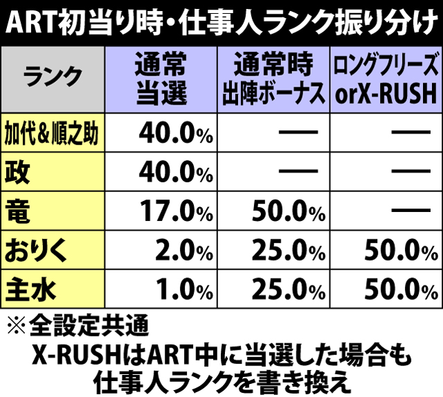 7.1.1 ART初当り時・仕事人ランク振り分け