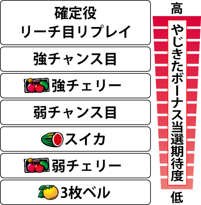 2.6.1 各役のやじきたボーナス当選期待度