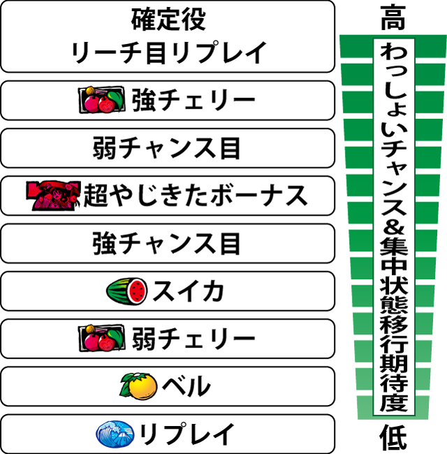 4.2.1 各役のわっしょいチャンス&集中状態移行期待度