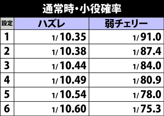 5.19.1 通常時・小役確率