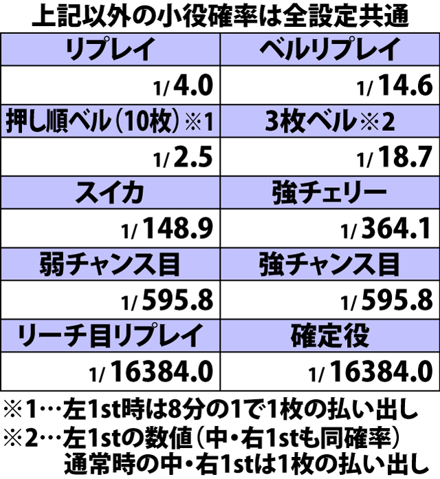 5.19.1 通常時・小役確率