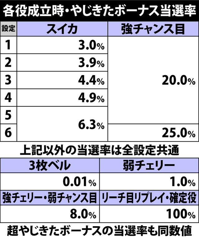 5.20.1 各役成立時・やじきたボーナス当選率