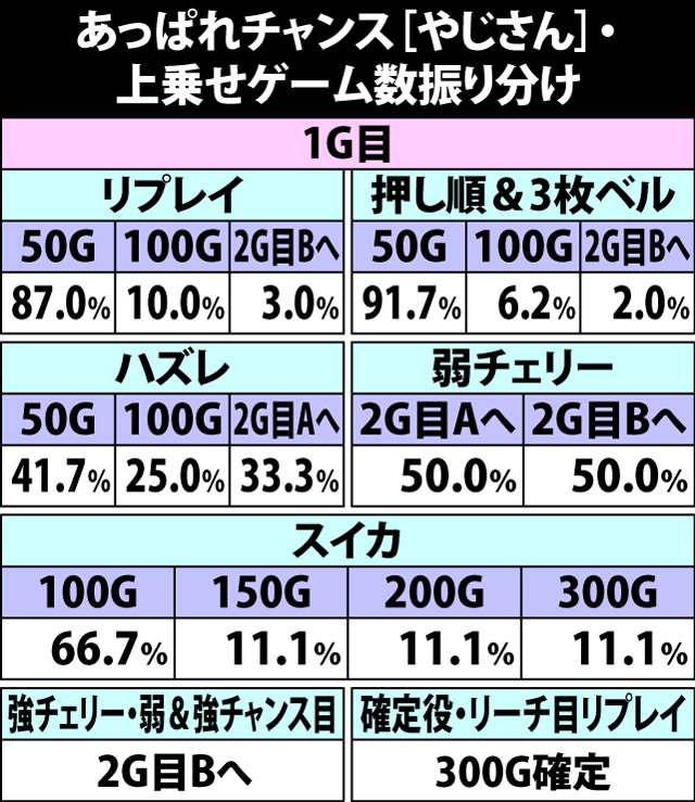 6.23.1 あっぱれチャンス[やじさん]・上乗せゲーム数振り分け