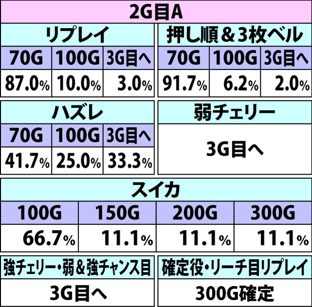 6.23.1 あっぱれチャンス[やじさん]・上乗せゲーム数振り分け