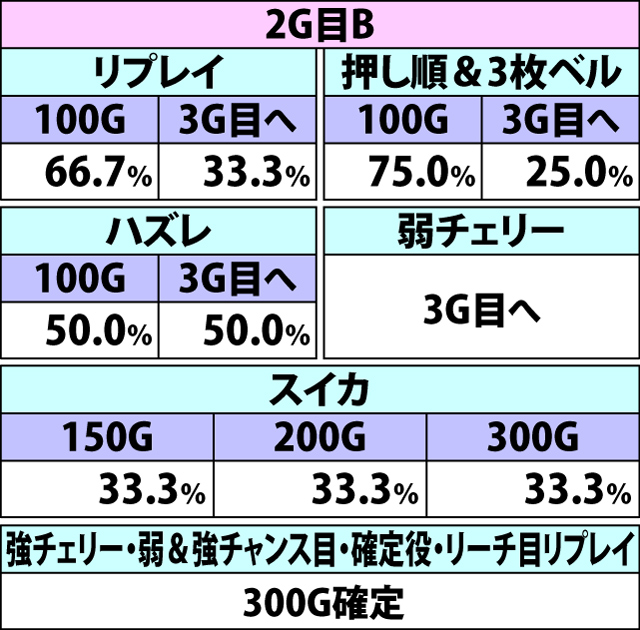 6.22.1 あっぱれチャンス[やじさん]・上乗せゲーム数振り分け(続き)