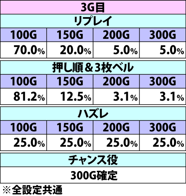 6.22.1 あっぱれチャンス[やじさん]・上乗せゲーム数振り分け(続き)